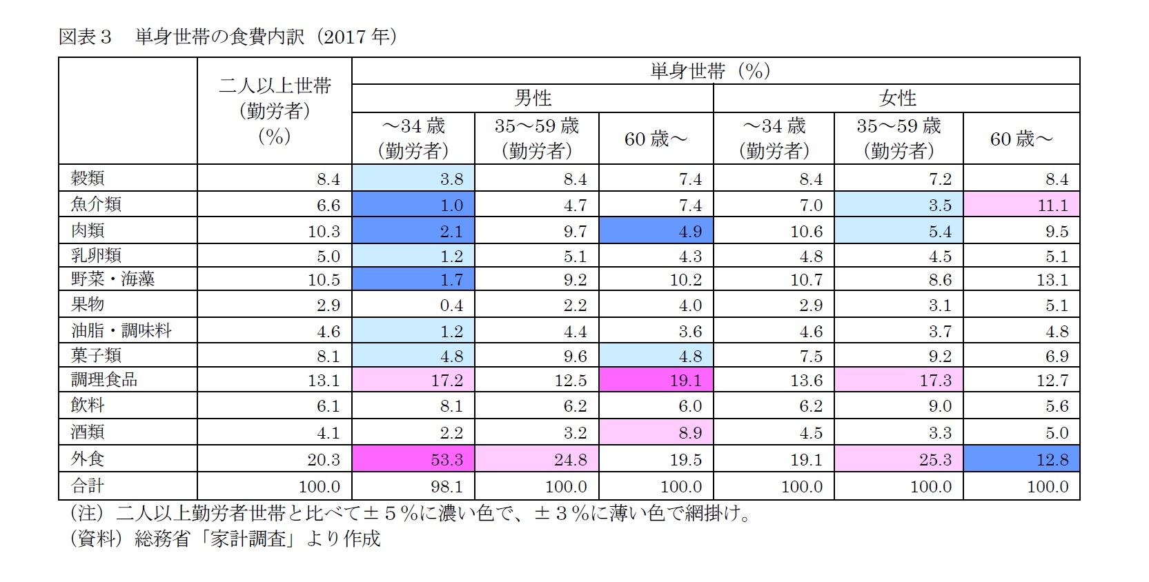 図表３　単身世帯の食費内訳（2017年）