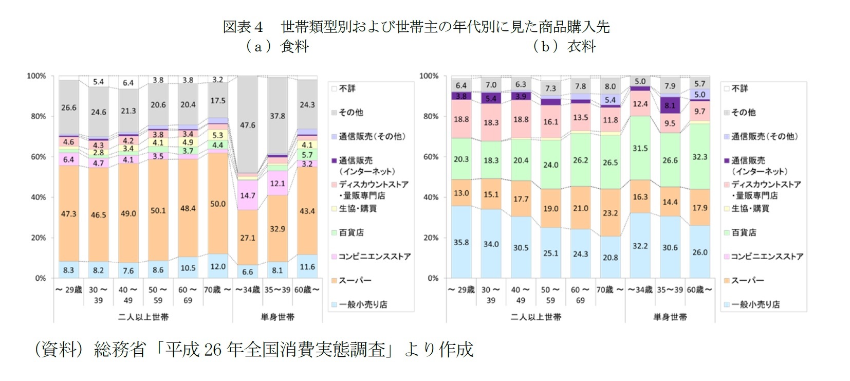 図表４　世帯類型別および世帯主の年代別に見た商品購入先