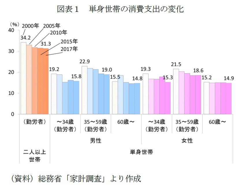 増え行く単身世帯と消費市場への影響 2 勤労者世帯は食や買い物先で利便性重視 外食志向が強いものの近年は中食へシフト ニッセイ基礎研究所 増え行く単身世帯と消費市場への影響 2 勤労者世帯は食や買い物先で利便性重視 外食志向が強いものの近年は中食へシフト ニッセイ基礎研究所
