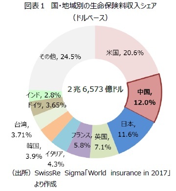 図表１　国・地域別の生命保険料収入シェア（ドルベース）