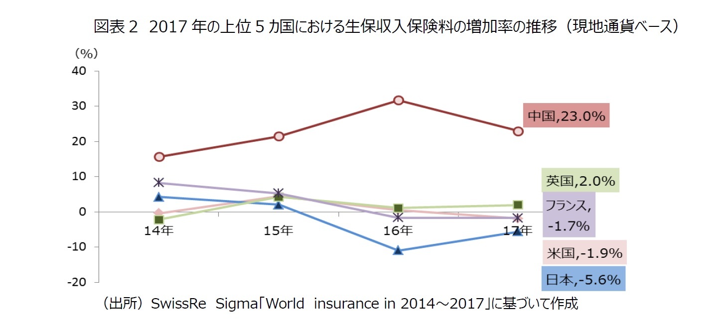 図表2　2017年の上位5カ国における生保収入保険料の増加率の推移（現地通貨ベース）