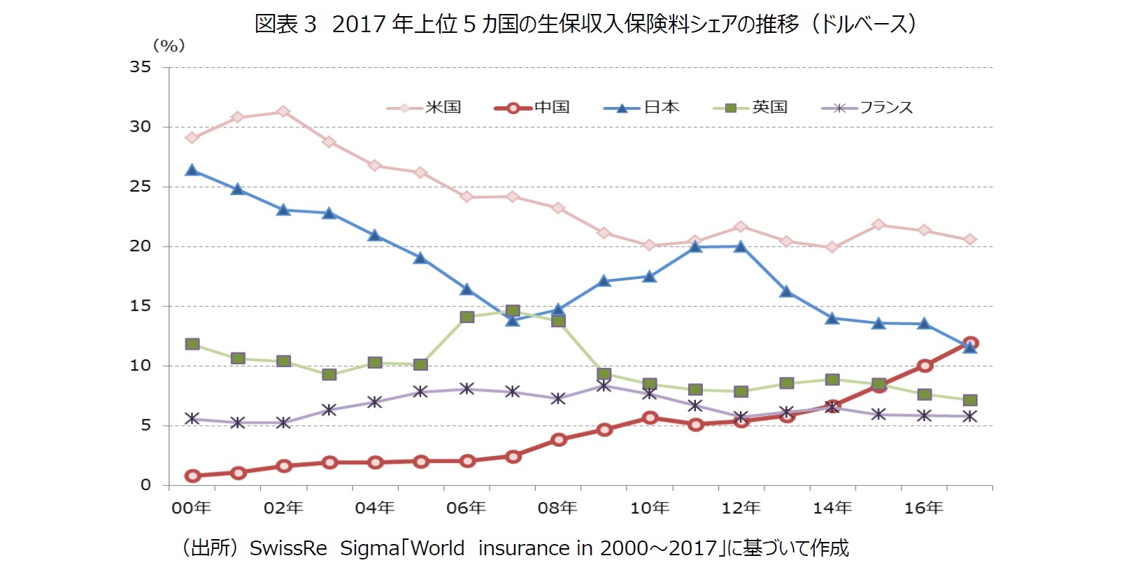 図表3　2017年上位5カ国の生保収入保険料シェアの推移（ドルベース）