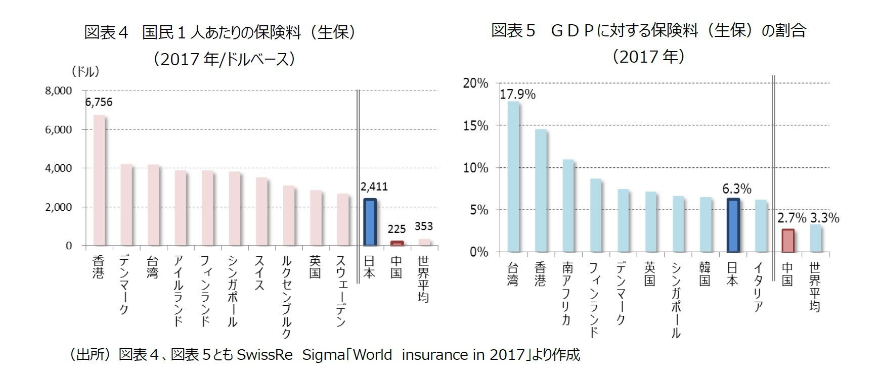 図表４　国民１人あたりの保険料（生保）（2017年/ドルベース）/図表５　ＧＤＰに対する保険料（生保）の割合（2017年）