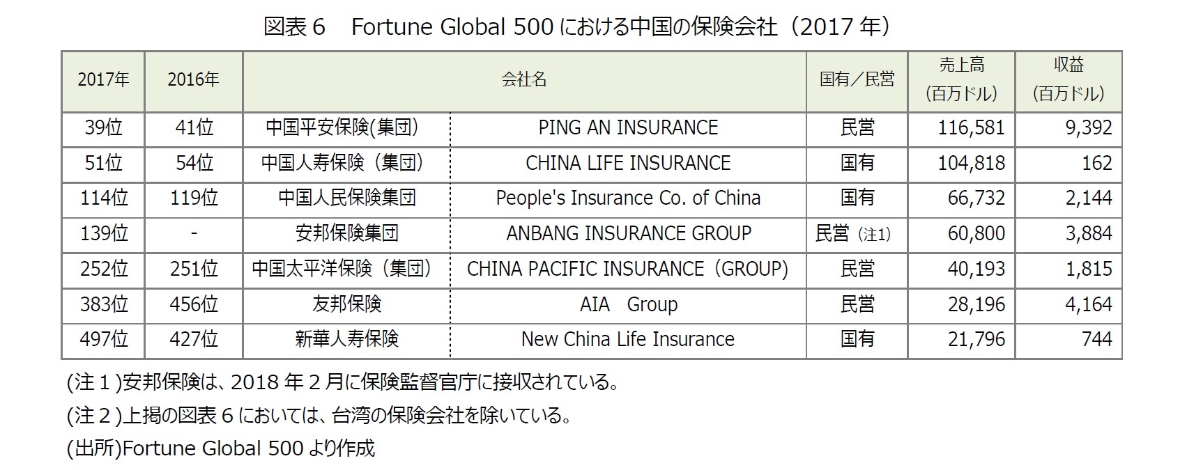 図表6　 Fortune Global 500における中国の保険会社（2017年）