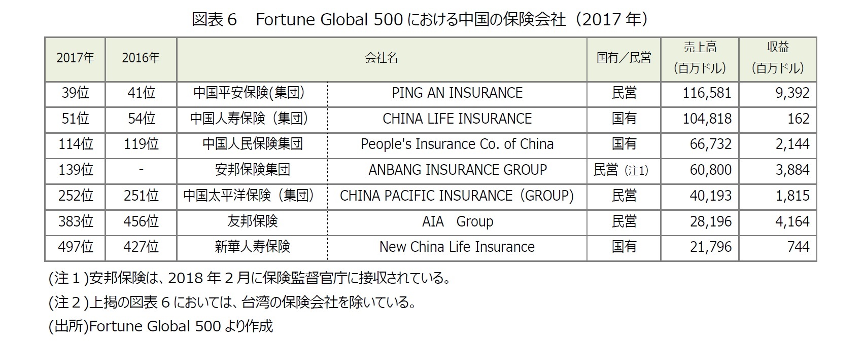 図表6 Fortune Global 500における中国の保険会社(2017年)