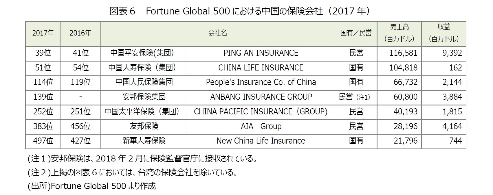 中国平安保険