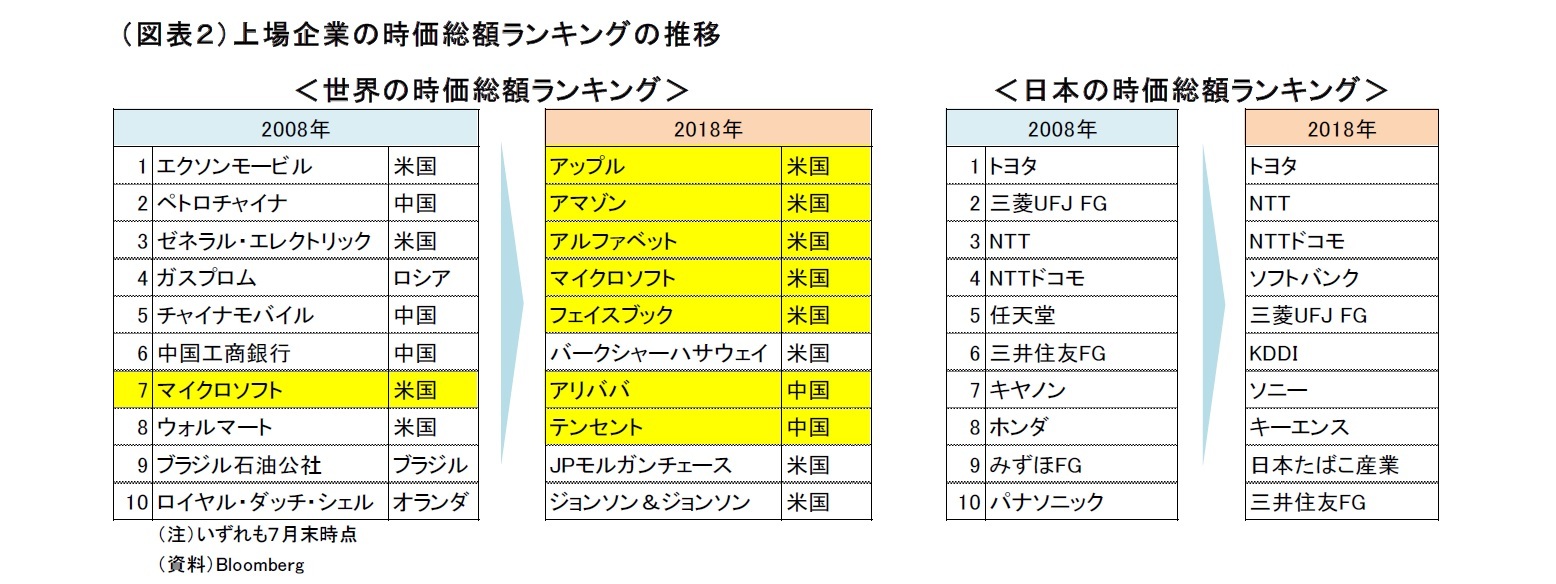 （図表２）上場企業の時価総額ランキングの推移