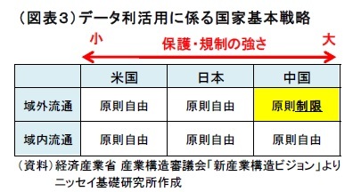 （図表３）データ利活用に係る国家基本戦略