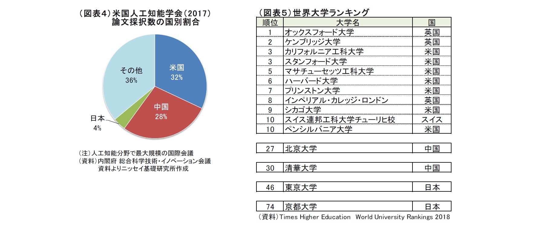 (図表4)米国人工知能学会(2017)論文採択数の国別割合/(図表5)世界大学ランキング