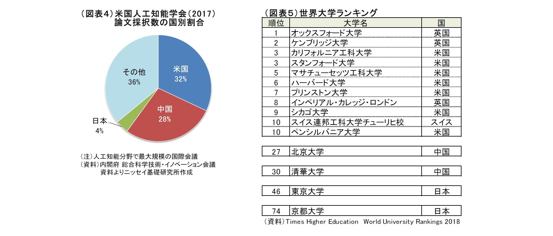 （図表４）米国人工知能学会（2017）論文採択数の国別割合/（図表５）世界大学ランキング