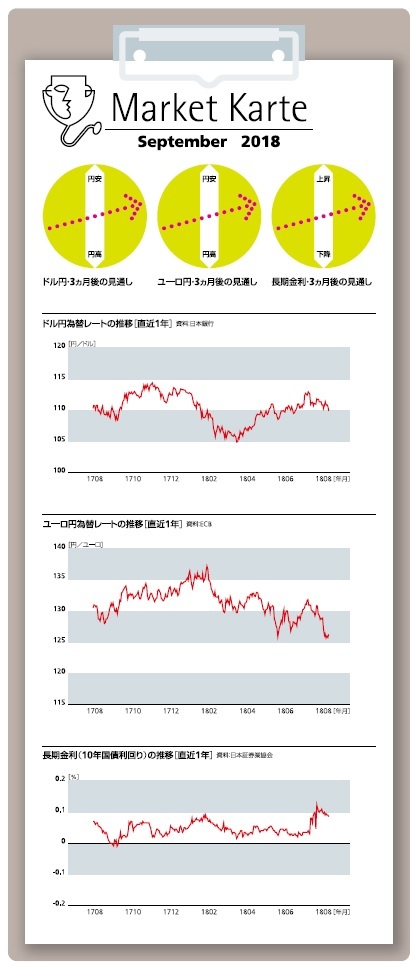 為替・金利３ヶ月後の見通し