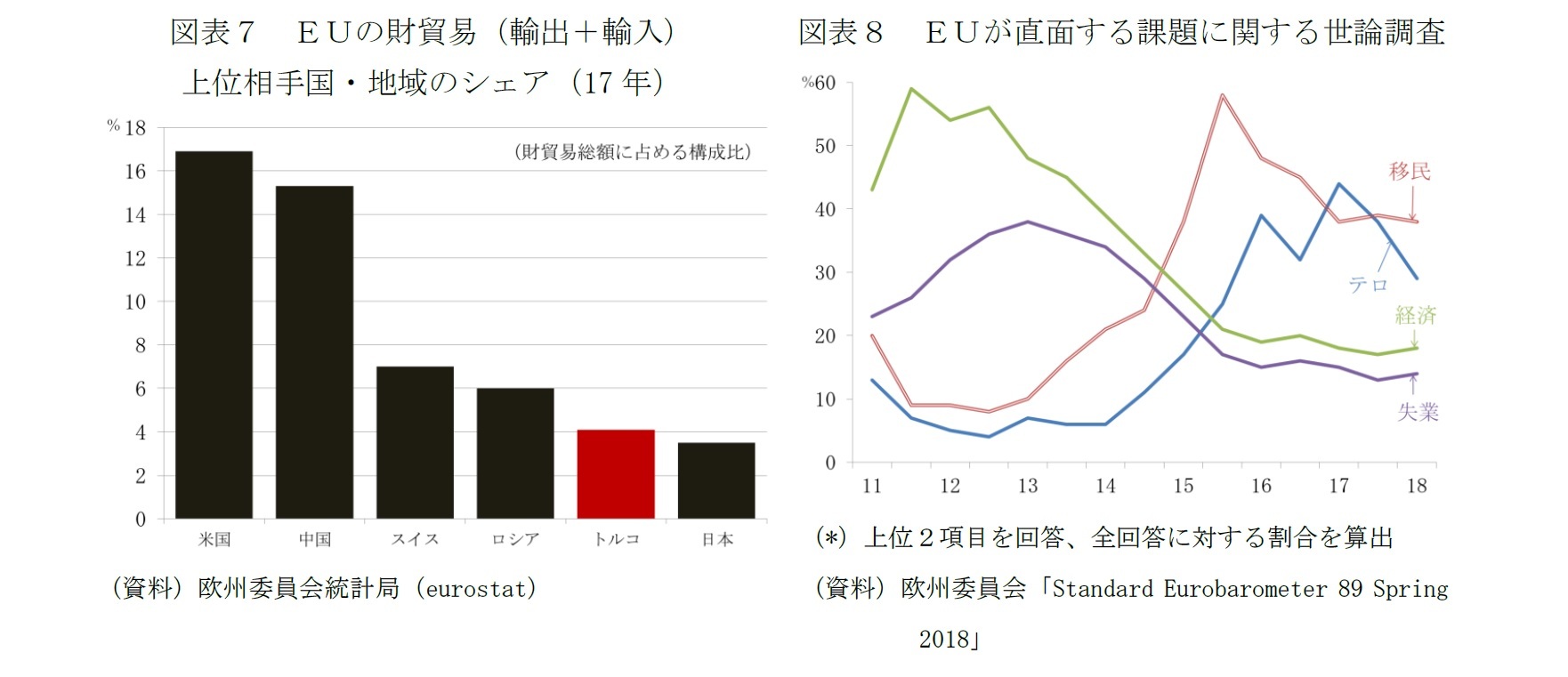 図表７　ＥＵの財貿易（輸出＋輸入）上位相手国・地域のシェア（17年）/図表８　ＥＵが直面する課題に関する世論調査