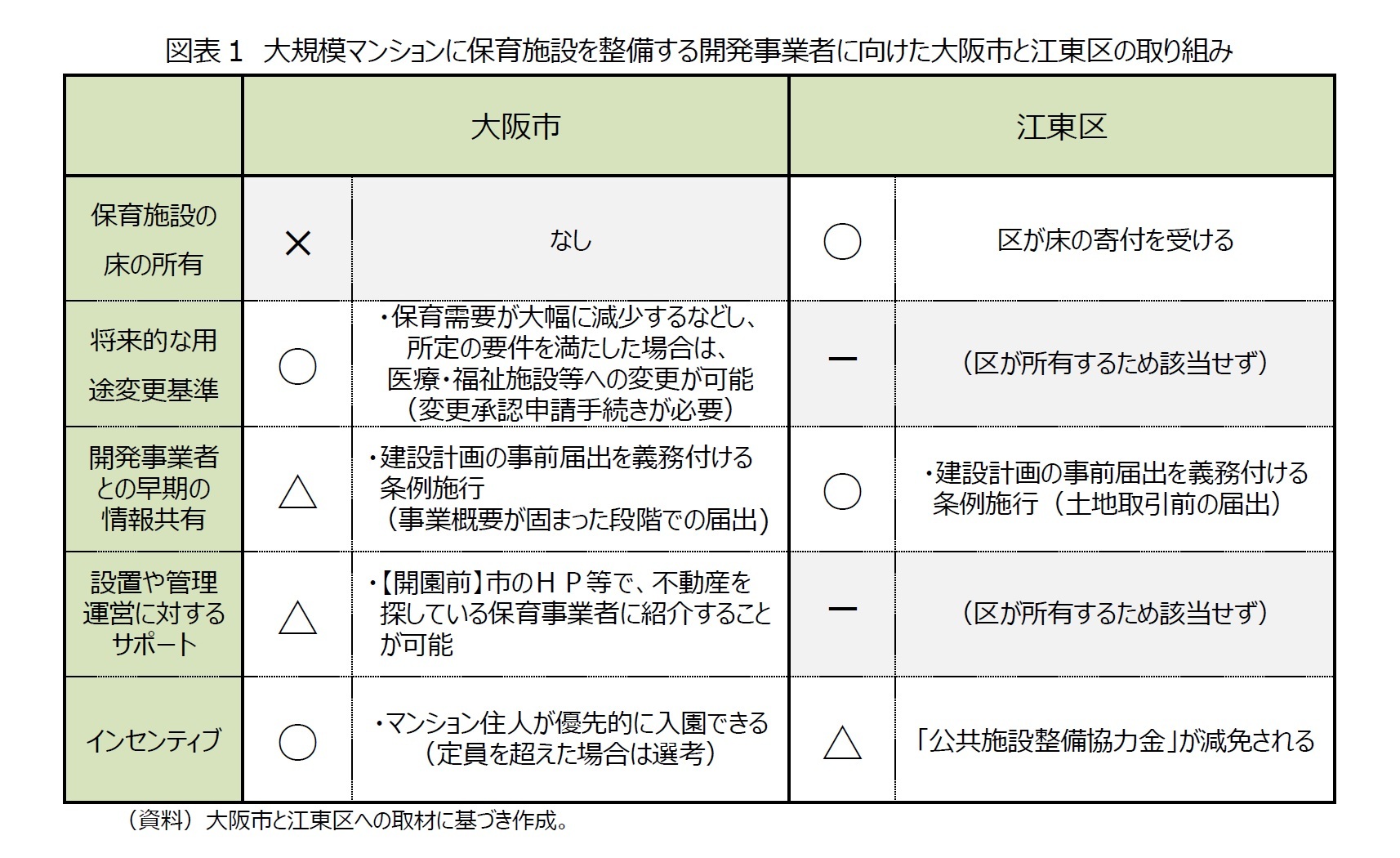 保育園 江東 区