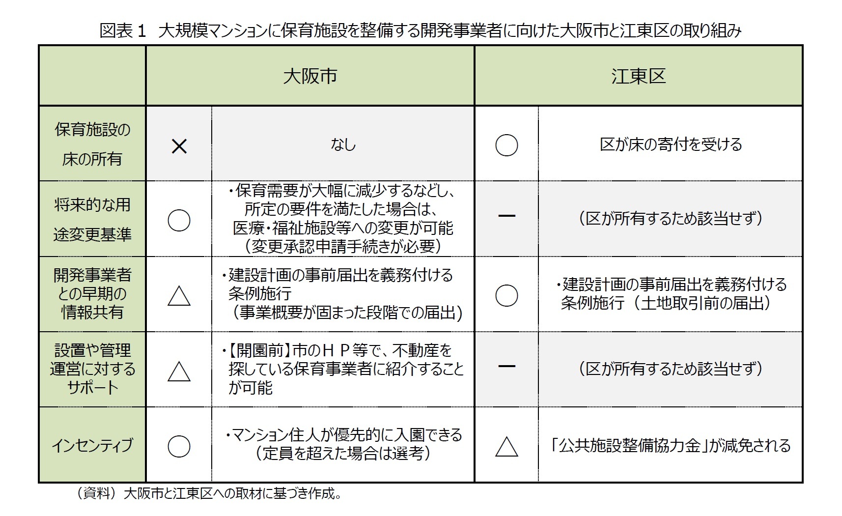 図表1　大規模マンションに保育施設を整備する開発事業者に向けた大阪市と江東区の取り組み