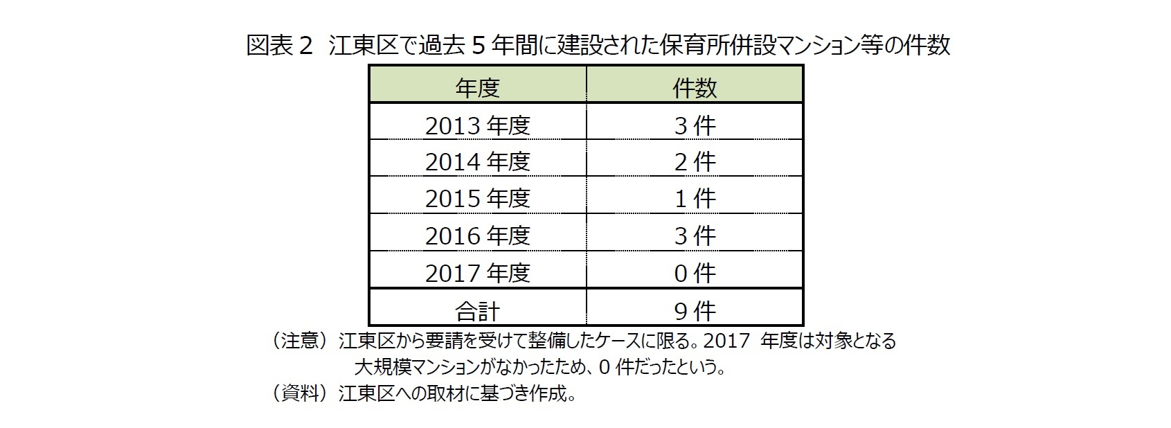 図表2　江東区で過去5年間に建設された保育所併設マンション等の件数
