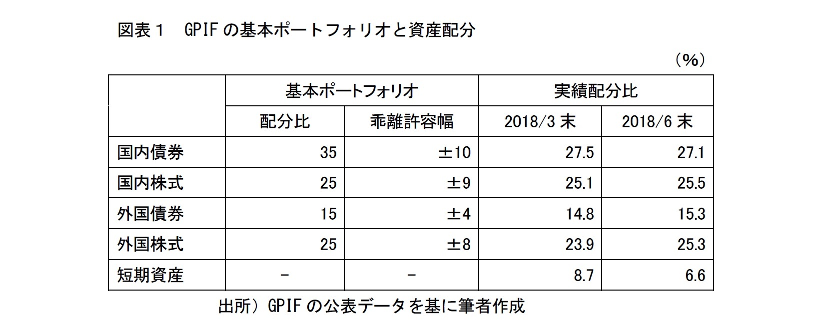 図表１　GPIFの基本ポートフォリオと資産配分