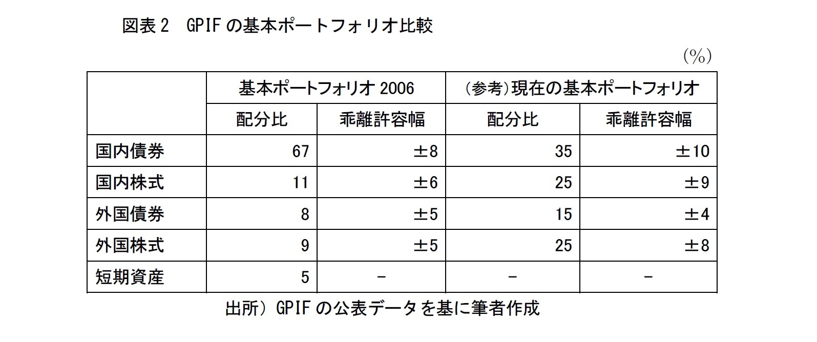 図表2 GPIFの基本ポートフォリオ比較
