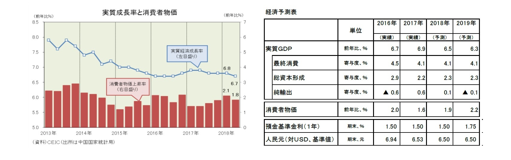 実質成長率と諸費者物価/経済予測表