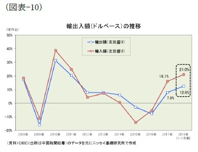 （図表-10）輸出入額（ドルベース）の推移