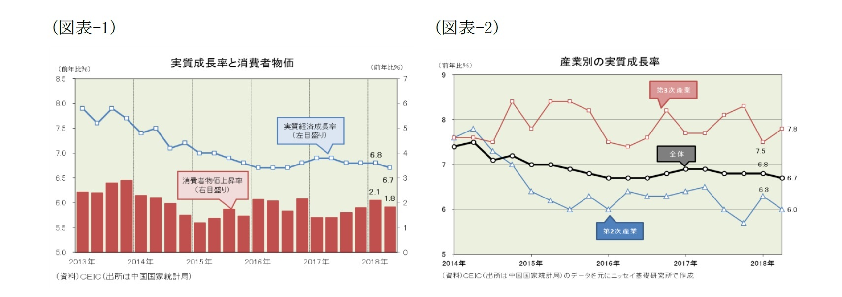 （図表-1）実質成長率と消費者物価/（図表-2）産業別の実質成長率