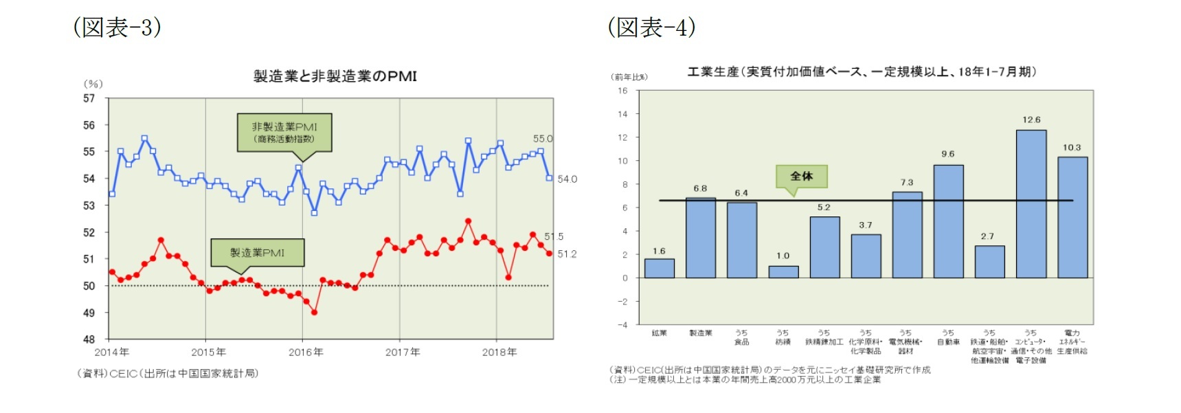 （図表-3）製造業と非製造業のPMI/（図表-4）工業生産（実質付加価値ベース、一定規模以上、18年1-7月期）