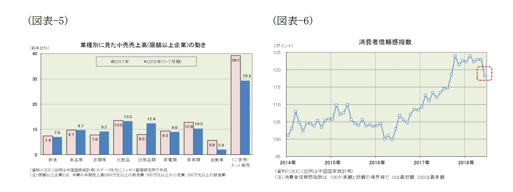（図表-5）業績別に見た小売売上高（限額以上企業）の動き/（図表-6）消費者信頼感指数