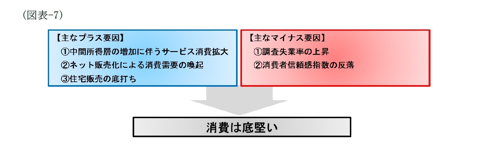 （図表-7）消費の先行き