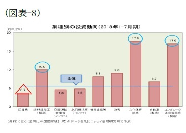 (図表-8)業種別の投資動向(2018年1-7月期)