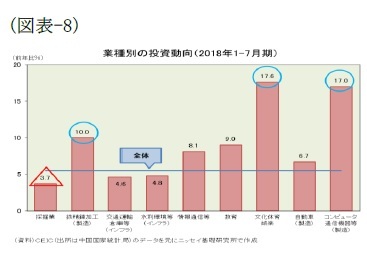 （図表-8）業種別の投資動向（2018年1-7月期）