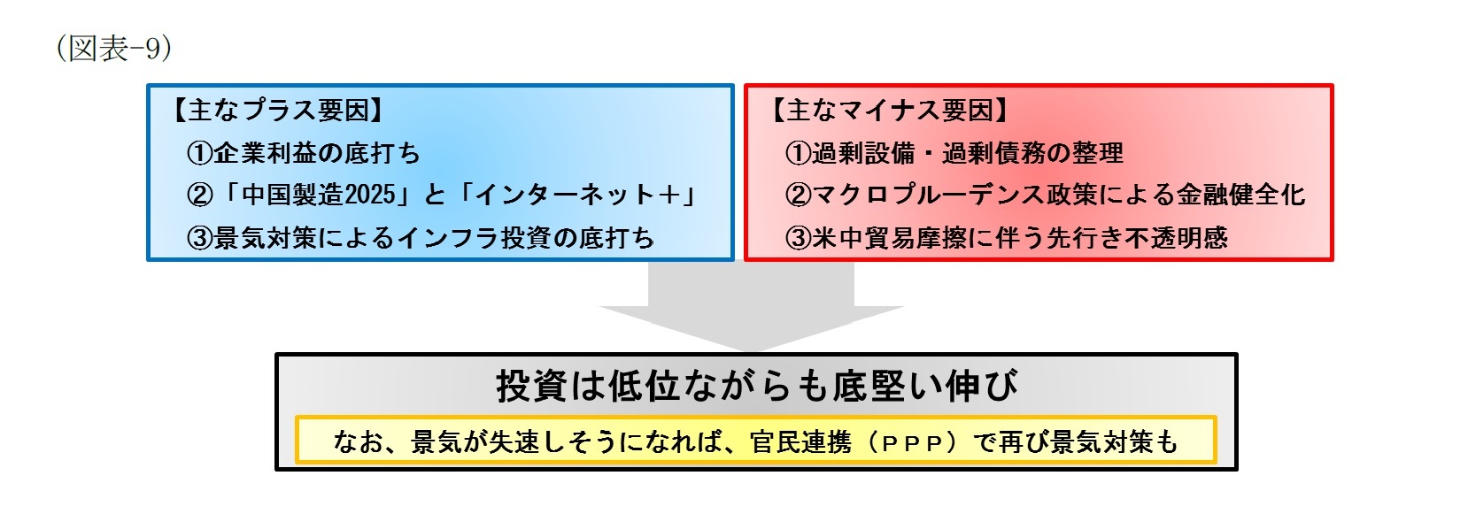 （図表-9）投資の先行き