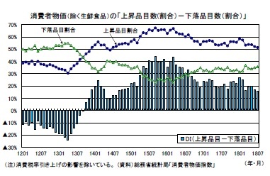 消費者物価(除く生鮮食品)の「上昇品目数(割合)-下落品目数(割合)」