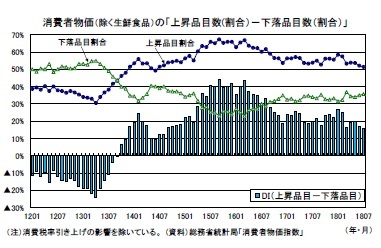 消費者物価（除く生鮮食品）の「上昇品目数(割合）－下落品目数（割合）」