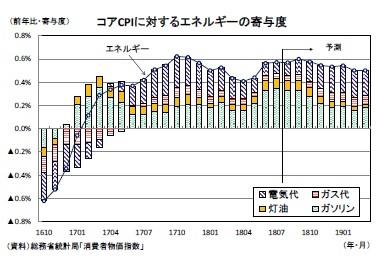 コアCPIに対するエネルギーの寄与度