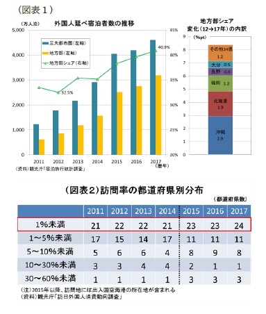 (図表1)外国人延べ宿泊者数の推移/(図表2)訪問率の都道府県別分布