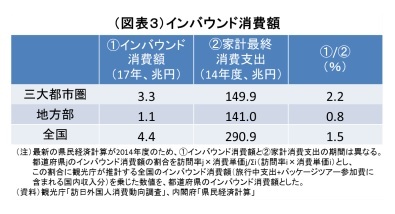 （図表３）インバウンド消費額