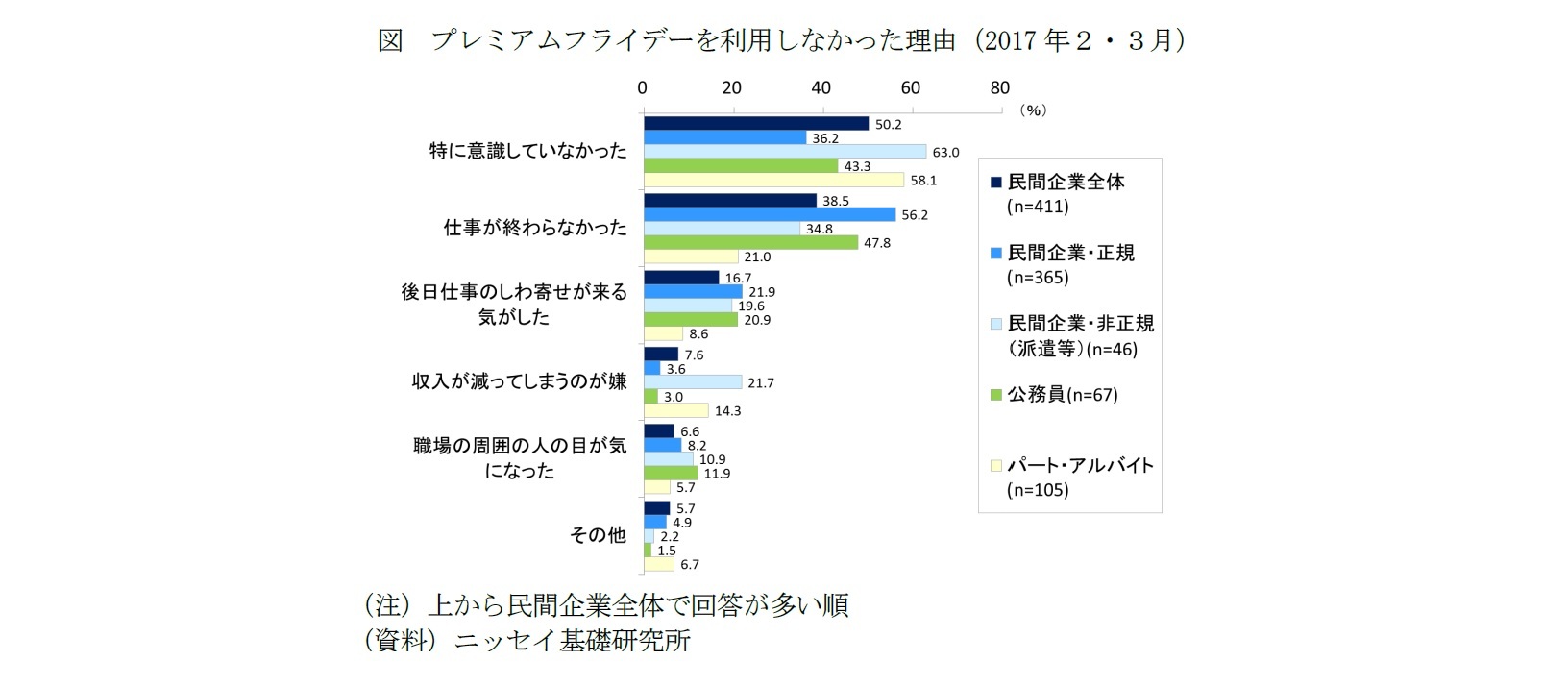 図　プレミアムフライデーを利用しなかった理由（2017年２・３月）