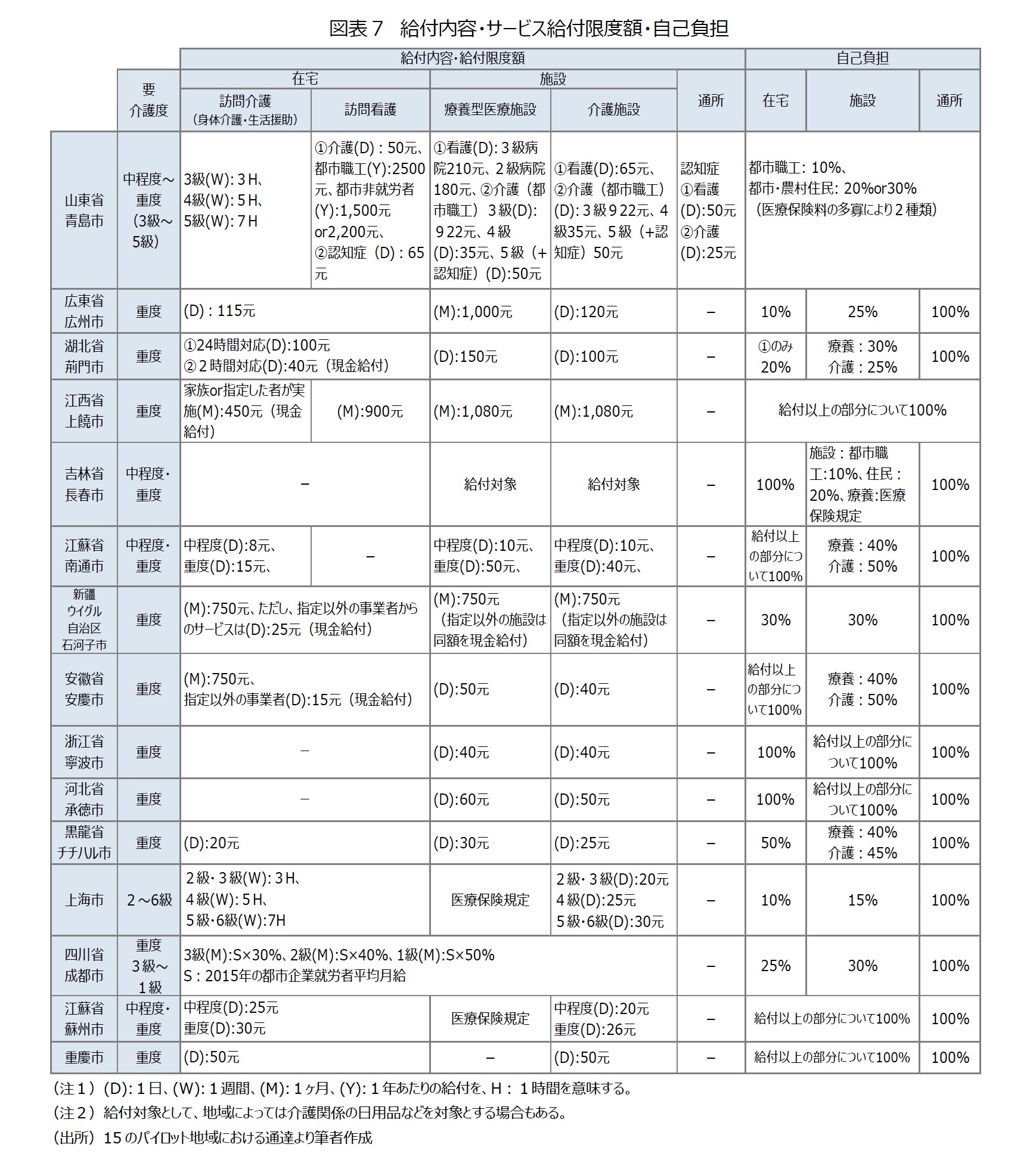 図表７　給付内容・サービス給付限度額・自己負担