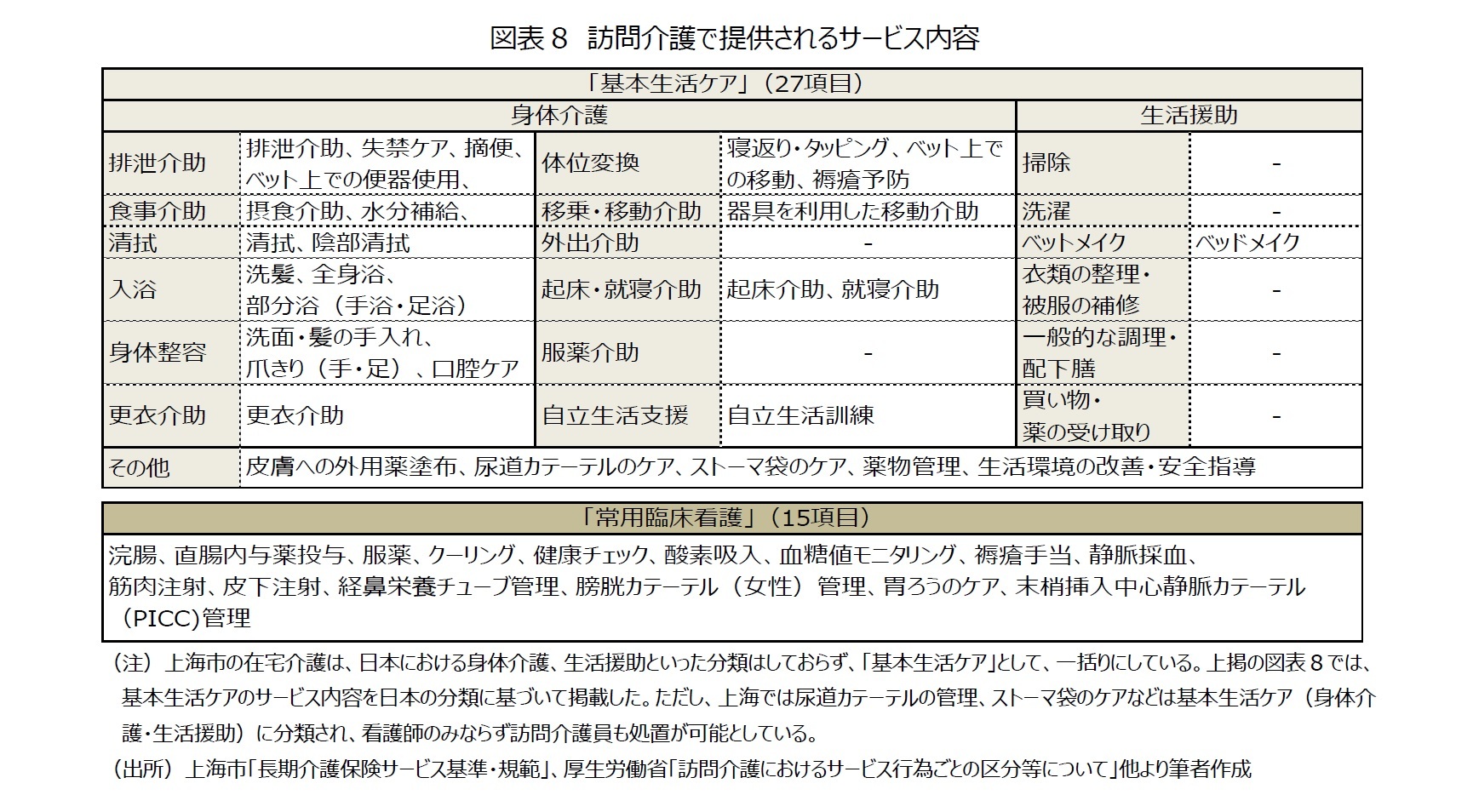 図表8　訪問介護で提供されるサービス内容