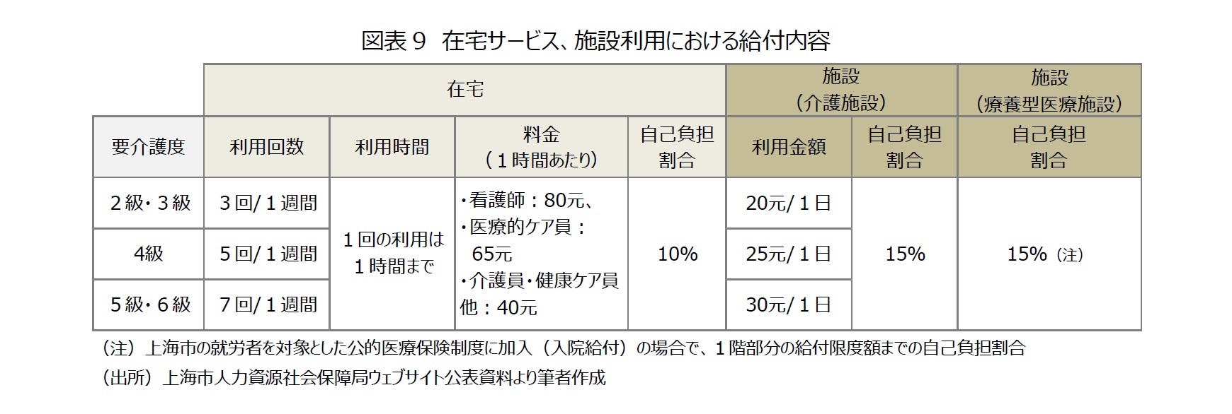 図表9　在宅サービス、施設利用における給付内容