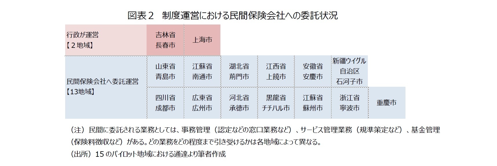 図表２　制度運営における民間保険会社への委託状況