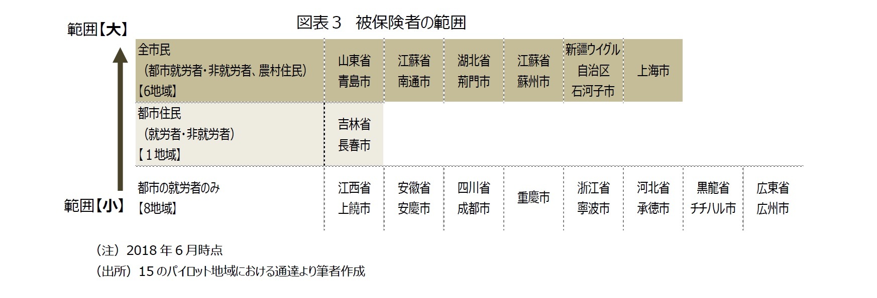 図表３　被保険者の範囲