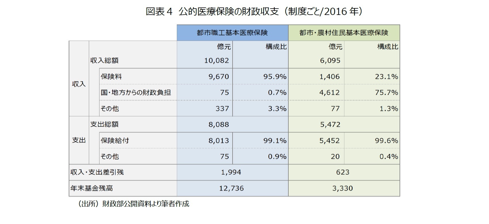 図表4　公的医療保険の財政収支（制度ごと/2016年）