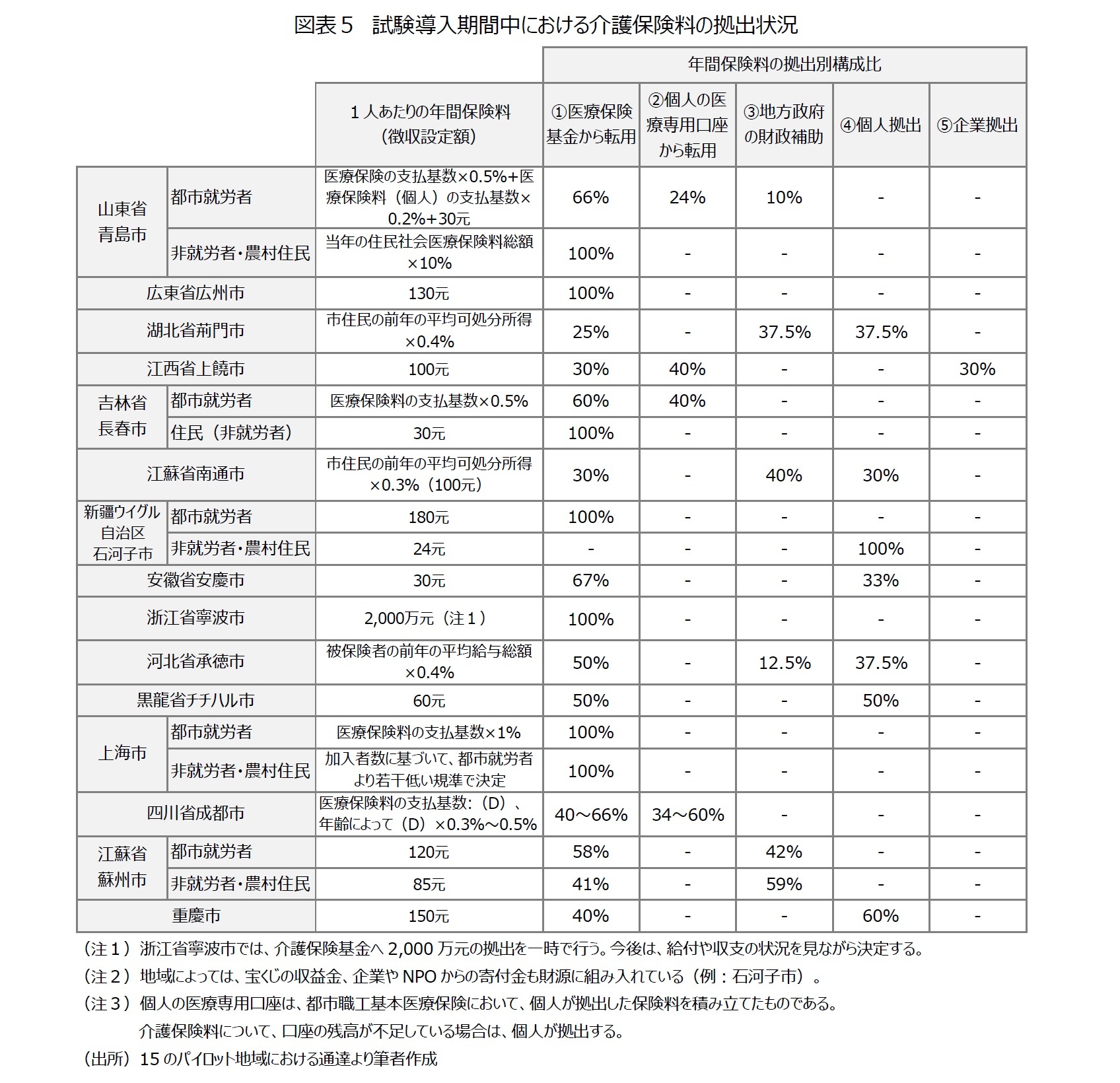 図表５　試験導入期間中における介護保険料の拠出状況