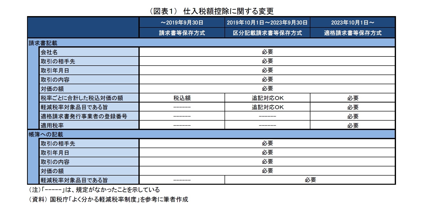 （図表１）　仕入税額控除に関する変更