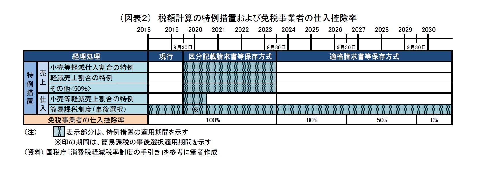 （図表２）　税額計算の特例措置および免税事業者の仕入控除率