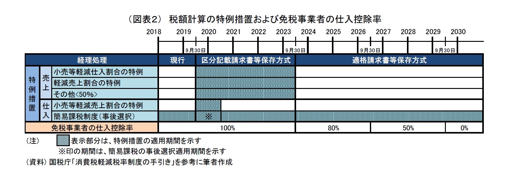 (図表2) 税額計算の特例措置および免税事業者の仕入控除率