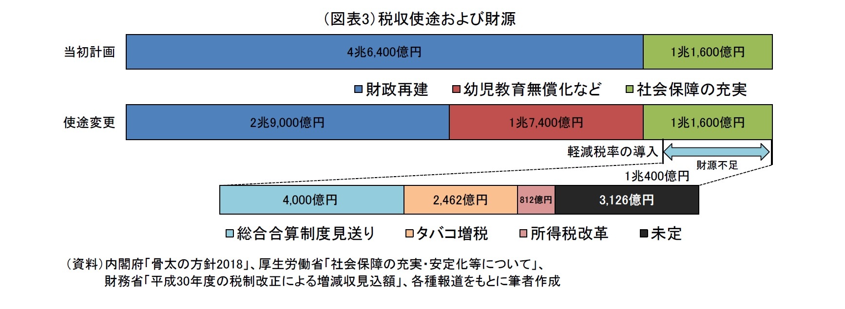 （図表3）税収使途および財源
