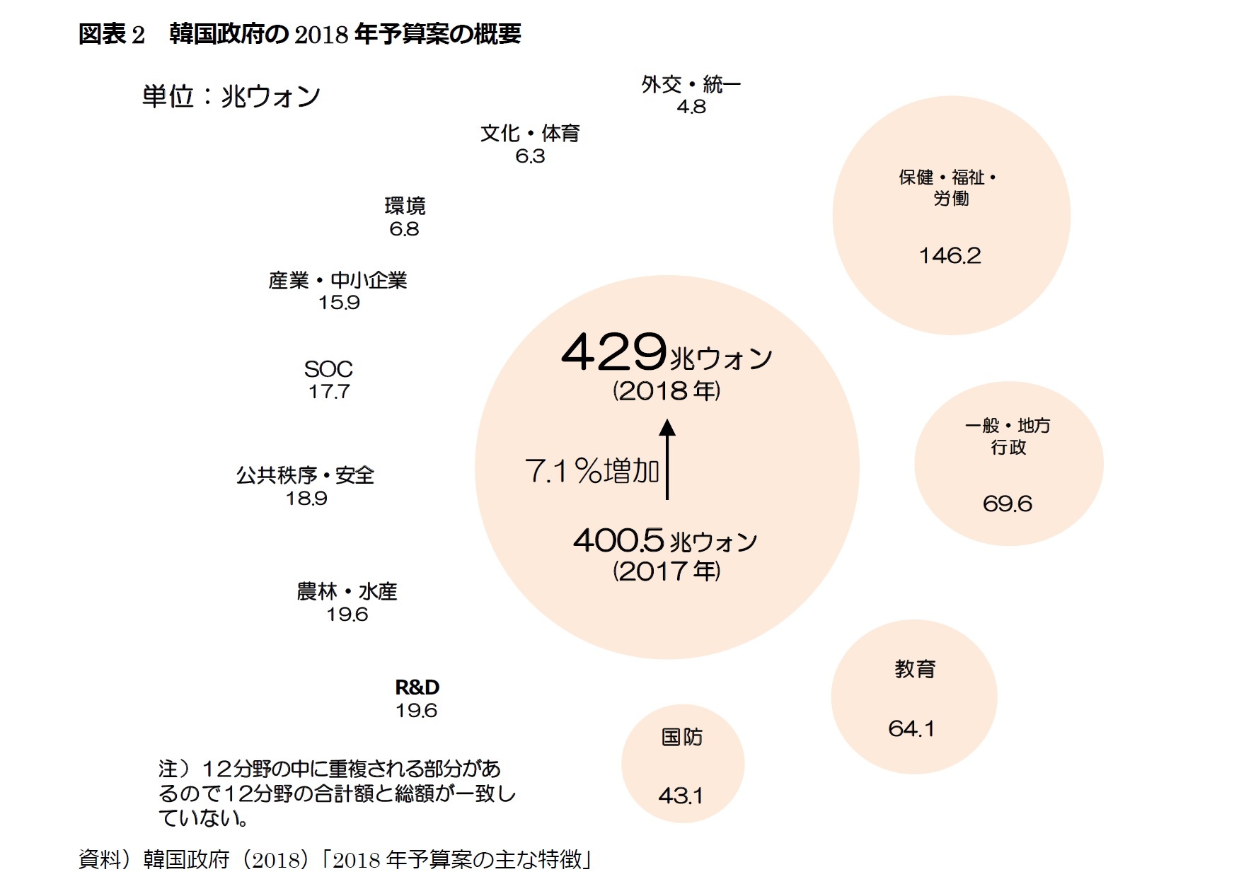 図表2　韓国政府の2018年予算案の概要