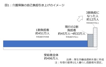 図1：介護保険の自己負担引き上げのイメージ