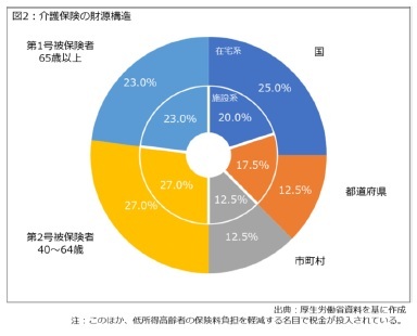 図2：介護保険の財源構造